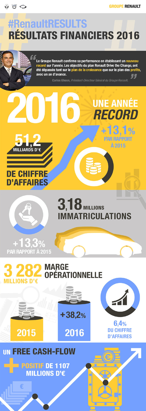 100217 groupe renault financial results 2016 fr