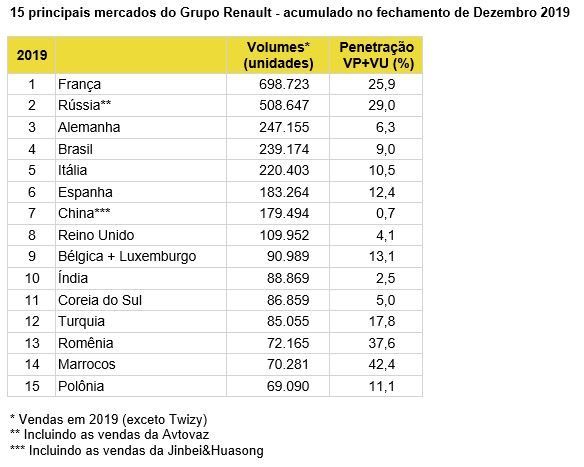 170120 grupo renault resultados comerciais mundiais de 2019 1