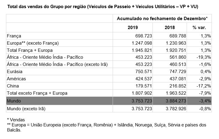 170120 grupo renault resultados comerciais mundiais de 2019 2