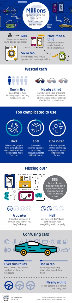 Confused by tech: Survey finds six out of ten Brits are rendered clueless by their washing machine and nearly 70% fail to recognise car dash symbols