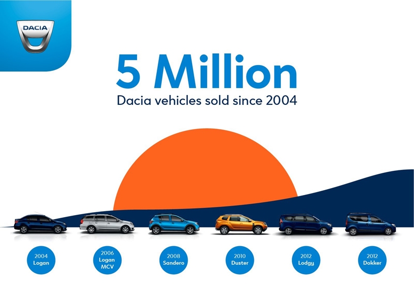 5 million! People love Dacia