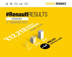 GRUPO RENAULT: FATURAMENTO EM ALTA DE 15,9% NO 3º TRIMESTRE