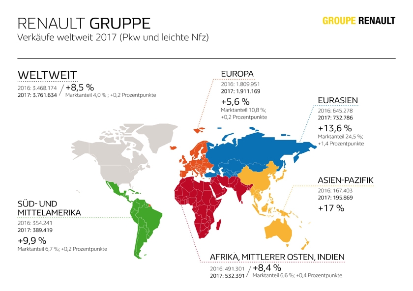 3,76 Millionen Fahrzeuge, plus 8,5 Prozent: Renault Gruppe 2017 mit neuem Verkaufsrekord